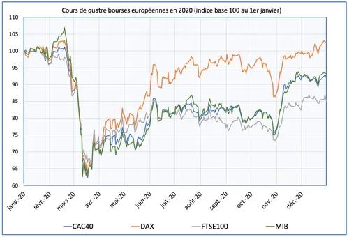 Quel mot désigne l'effondrement brutal des cours à la Bourse ?