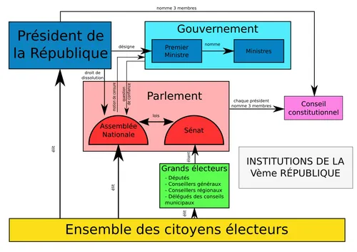 En France, en quelle année la Ve République a-t-elle été créée ?
