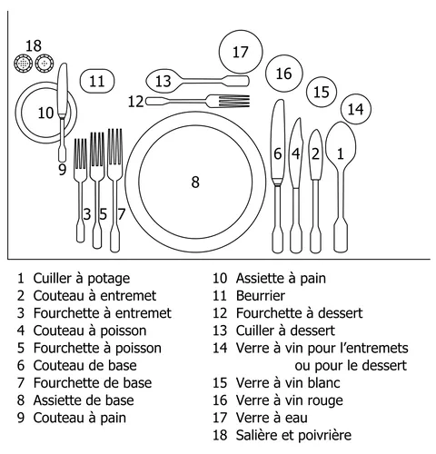 En France, selon les règles de bienséance, de quel côté de l’assiette place-t-on les fourchettes ?