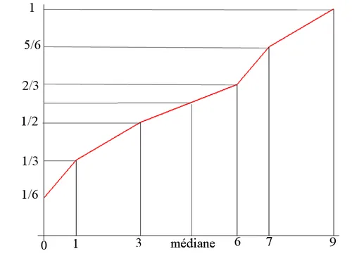 Quel est le nom du nombre qui sépare une série de données ordonnées en deux parties de même effectif ?