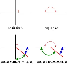 Combien de degrés mesure un angle plat ?