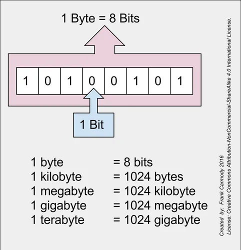 En informatique, quelles valeurs un bit peut-il prendre ?